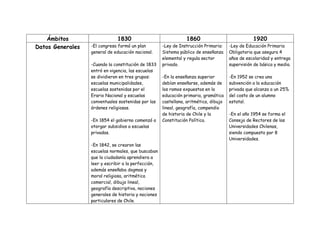 Ámbitos                    1830                              1860                             1920
Datos Generales   -El congreso formó un plan         -Ley de Instrucción Primaria:    -Ley de Educación Primaria
                  general de educación nacional.     Sistema público de enseñanza     Obligatoria que asegura 4
                                                     elemental y regula sector        años de escolaridad y entrega
                  -Cuando la constitución de 1833    privado.                         supervisión de básica y media.
                  entró en vigencia, las escuelas
                  se dividieron en tres grupos:      -En la enseñanza superior        -En 1952 se crea una
                  escuelas municipalidades,          debían enseñarse, además de      subvención a la educación
                  escuelas sostenidas por el         los ramos expuestos en la        privada que alcanza a un 25%
                  Erario Nacional y escuelas         educación primaria, gramática    del costo de un alumno
                  conventuales sostenidas por las    castellana, aritmética, dibujo   estatal.
                  órdenes religiosas.                lineal, geografía, compendio
                                                     de historia de Chile y la        -En el año 1954 se forma el
                  -En 1854 el gobierno comenzó a     Constitución Política.           Consejo de Rectores de las
                  otorgar subsidios a escuelas                                        Universidades Chilenas,
                  privadas.                                                           siendo compuesto por 8
                                                                                      Universidades.
                  -En 1842, se crearon las
                  escuelas normales, que buscaban
                  que la ciudadanía aprendiera a
                  leer y escribir a la perfección,
                  además enseñaba dogmas y
                  moral religiosa, aritmética
                  comercial, dibujo lineal,
                  geografía descriptiva, nociones
                  generales de historia y nociones
                  particulares de Chile.
 