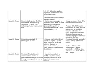 -Un 30% de los niños que logra
                                                            ingresar al sistema deserta antes
                                                            de terminar el ciclo.

                                                            - Ineficiencia a la hora de entregar
                                                            los conocimientos.
Educación Básica   -Bajos resultados prueba SIMCE en        -El nivel de aprendizaje que se        -Entrega de recursos a favor de las
                   las asignaturas de matemática y          demuestra en esta prueba es menor      escuelas con menos recursos.
                   castellano en 8° año en 1993,            a comparación con los otros
                   producido por falta de recursos en las   países; en la asignatura de            -Programa de las 900 escuelas,
                   aulas.                                   lenguaje se obtuvo un 45.2% y en       destacado por la UNESCO, el cual
                                                            matemática un 41.7%.                   busca mejorar las habilidades
                                                                                                   necesarias de los niños más
                                                                                                   pobres, implementando medidas
                                                                                                   tales como: los programas de
                                                                                                   alimentación, proporcionar textos a
                                                                                                   estudiantes, entre otras.
Educación Básica   -Escaso tiempo dedicado al               -El tiempo anual establecido para      -Extender el tiempo de la jornada
                   aprendizaje en las aulas.                un aula no llegaban a las 800          escolar y reforzar la formación
                                                            horas distribuidos en 160 días         general.
                                                            efectivos de clases. En
                                                            comparación con otros países           -En el año 2004 se modifica la
                                                            Chile está un 10% por debajo de        Jornada Escolar Completa
                                                            los mínimos.                           aumentando a 1.300 horas dentro
                                                                                                   de la vida escolar, desde 1° Básico
                                                                                                   hasta 2° Medio.
Educación Básica   -Currículo oficial declarado no          -Implementado mediante un
                   contiene objetivos precisos ni           modelo pedagógico que no
                   especifica apropiadamente los niveles    favorece la adquisición de las
                   de competencia esperados al final de     capacidades de aprender a
                   cada grado.                              aprender.
 