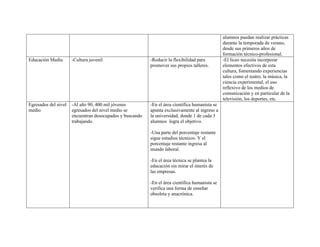 alumnos puedan realizar prácticas
                                                                                                durante la temporada de verano,
                                                                                                desde sus primeros años de
                                                                                                formación técnico-profesional.
Educación Media       -Cultura juvenil                    -Reducir la flexibilidad para         -El liceo necesita incorporar
                                                          promover sus propios talleres.        elementos efectivos de esta
                                                                                                cultura, fomentando experiencias
                                                                                                tales como el teatro, la música, la
                                                                                                ciencia experimental, el uso
                                                                                                reflexivo de los medios de
                                                                                                comunicación y en particular de la
                                                                                                televisión, los deportes, etc.
Egresados del nivel   -Al año 90, 400 mil jóvenes         -En el área científica humanista se
medio                 egresados del nivel medio se        apunta exclusivamente al ingreso a
                      encuentran desocupados y buscando   la universidad; donde 1 de cada 3
                      trabajando.                         alumnos logra el objetivo.

                                                          -Una parte del porcentaje restante
                                                          sigue estudios técnicos. Y el
                                                          porcentaje restante ingresa al
                                                          mundo laboral.

                                                          -En el área técnica se plantea la
                                                          educación sin mirar el interés de
                                                          las empresas.

                                                          -En el área científica humanista se
                                                          verifica una forma de enseñar
                                                          obsoleta y anacrónica.
 