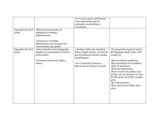 -En el sector técnico profesional
                                                            se ha comprobado que los
                                                            contenidos son obsoletos e
                                                            incompletos.
Egresados del nivel   -Déficit de profesionales al
medio                 emplearles en trabajos
                      administrativos.

                      -Ineficacia en el trabajo
                      administrativo por no poseer los
                      conocimientos apropiados.
Egresados del nivel   -Altos aranceles en las pedagogías    -Una baja retribución monetaria      -Se otorgan becas para la carrera
medio                 impiden el reclutamiento de futuros   influye negativamente a la hora de   de Pedagogía desde el año 1998
                      profesionales.                        que el profesional decide estudiar   creando la:
                                                            una pedagogía.
                      -Formación profesional rígida y                                            -Beca excelencia académica
                      teórica.                              -No se estimula al docente a         -Beca presidente de la república
                                                            aplicar nuevas formas en el aula.    -Hijos de profesores
                                                                                                 -Becas de alimentación
                                                                                                 -Beca vocación de profesor que
                                                                                                 permite que los alumnos con más
                                                                                                 de 600 puntos en la PSU estudien
                                                                                                 gratis.
                                                                                                 -Beca Bicentenario
                                                                                                 -Beca Juan Gomes Milla, entre
                                                                                                 otras.
 