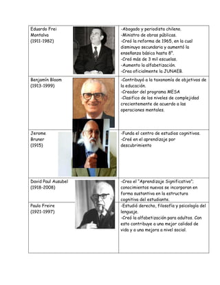 Eduardo Frei         -Abogado y periodista chileno.
Montalva             -Ministro de obras públicas.
(1911-1982)          -Creó la reforma de 1965, en la cual
                     disminuyo secundaria y aumentó la
                     enseñanza básica hasta 8°.
                     -Creó más de 3 mil escuelas.
                     -Aumento la alfabetización.
                     -Crea oficialmente la JUNAEB.
Benjamín Bloom       -Contribuyó a la taxonomía de objetivos de
(1913-1999)          la educación.
                     -Creador del programa MESA
                     -Clasifico de los niveles de complejidad
                     crecientemente de acuerdo a las
                     operaciones mentales.




Jerome               -Funda el centro de estudios cognitivos.
Bruner               -Creé en el aprendizaje por
(1915)               descubrimiento




David Paul Ausubel   -Creo el “Aprendizaje Significativo”;
(1918-2008)          conocimientos nuevos se incorporan en
                     forma sustantiva en la estructura
                     cognitiva del estudiante.
Paulo Freire         -Estudió derecho, filosofía y psicología del
(1921-1997)          lenguaje.
                     -Creó la alfabetización para adultos. Con
                     esto contribuye a una mejor calidad de
                     vida y a una mejora a nivel social.
 