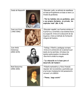Jesús de Nazareth   -Educador judío, su método de enseñanza
                    se basa principalmente en base al amor y a
                    través de parábolas.

                    -“No les hablaba sino en parábolas, pero
                    a sus propios discípulos, en privado, les
                    explicaba todo” (Mc 4,34)


Juan Luis Vives     -Educador español, sus fuentes estaba en
( 1492-1540)        la práctica y orientaba a sus alumnos hacia
                    su ocupación. Creía en la educación de las
                    mujeres y tenia un método de formación
                    integral del hombre.




Juan Amós           -Teólogo, filósofo y pedagogo europeo.
Comenious           -Creía en la obtención de la sabiduría por
(1592-1670)         medio de los sentidos, introduce los
                    medios audiovisuales a la educación.
                    -Escribió la didáctica magna.

                    -“La educación es la base para el
                    desarrollo del hombre”.

René Descartes      -Filósofo matemático y físico francés
(1596-1650)         impulsor del racionalismo y postulaba que
                    el principio fundamental del pensamiento
                    racional: LA LOGICA

                    -“Pienso, luego existo”
 