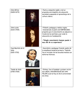 John Milton           -Poeta y ensayista inglés, creó un
(1608-1674)           programa enciclopédico de educación
                      secundaria apoyando el aprendizaje de la
                      cultura clásica.




John Locke            -Filósofo, pedagogo y médico ingles.
(1632-1704)           -Considerado el padre del EMPIRISMO,
                      proponía que el conocimiento se adquiere a
                      través de los sentidos y por ende la
                      educación era fundamental.

                      -“Ningún conocimiento humano puede ir
                      mas allá de su experiencia”


Juan Bautista de la   -Sacerdote y pedagogo francés, padre de
Salle                 la enseñanza moderna primaria. También
(1651-1719)           fue el iniciador de las escuelas medias con
                      materias técnicas.




Tomás de Azúa         -Chileno, fue el fundador y primer rector
(1700-1769)           de la REAL UNIVERSIDAD DE SAN
                      FELIPE (cual es hoy en día la universidad
                      de chile).
 