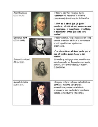 Jean Rousseau       -Filósofo, escritor y músico Suizo.
(1712-1778)         -Defensor del respeto a la infancia
                    considerando la orientación de los niños.

                    -“Vivir es el oficio que yo quiero
                    enseñarle, al salir de mis manos no será,
                    lo reconozco, ni magistrado, ni soldado,
                    ni sacerdote: antes que nada será
                    hombre”
Emmanuel Kant       -Filósofo alemán, veía a la educación como
(1724-1804)         un arte orientado es decir la persona que
                    la entrega debe ser alguien con
                    experiencia.

                    -“La educación es el único medio por el
                    cual el hombre puede llegar a ser
                    hombre”
Johann Pestalozzi   -Pensador y pedagogo suizo, consideraba
(1746-1841)         que el aprendía por la propia experiencia,
                    por ello, creo el método EDUCACION
                    ELEMENTAL.




Manuel de Salas     -Abogado chileno y alcalde del cabildo de
(1754-1841)         Santiago, implantó cátedras de
                    matemáticas y artes con el fin de
                    promover al país mediante la enseñanza
                    basada en la industria y la ciencia.
 