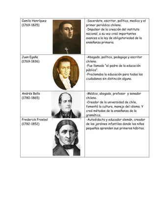 Camilo Henríquez    -Sacerdote, escritor, político, medico y el
(1769-1825)         primer periódico chileno.
                    -Impulsor de la creación del instituto
                    nacional, a su vez creó importantes
                    avances a la ley de obligatoriedad de la
                    enseñanza primaria.



Juan Egaña          -Abogado, político, pedagogo y escritor
(1769-1836)         chileno.
                    -Fue llamado “el padre de la educación
                    pública”.
                    -Proclamaba la educación para todos los
                    ciudadanos sin distinción alguna.



Andrés Bello        -Médico, abogado, profesor y senador
(1780-1865)         chileno.
                    -Creador de la universidad de chile,
                    fomentó la cultura, manejo del idioma. Y
                    creó métodos de la enseñanza de la
                    gramática.
Frederick Froebel   -Autodidacta y educador alemán, creador
(1782-1852)         de los jardines infantiles donde los niños
                    pequeños aprenden sus primeros hábitos.
 