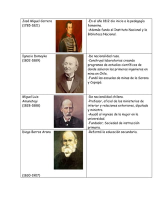 José Miguel Carrera   -En el año 1812 dio inicio a la pedagogía
(1785-1821)           femenina.
                      -Además fundo el Instituto Nacional y la
                      Biblioteca Nacional.




Ignacio Domeyko       -De nacionalidad rusa.
(1802-1889)           -Construyó laboratorios creando
                      programas de estudios científicos de
                      donde salieron los primeros ingenieros en
                      mina en Chile.
                      -Fundó las escuelas de minas de la Serena
                      y Copiapó.



Miguel Luis           -De nacionalidad chilena.
Amunategi             -Profesor, oficial de los ministerios de
(1828-1888)           interior y relaciones exteriores, diputado
                      y ministro.
                      -Ayudó al ingreso de la mujer en la
                      universidad.
                      -Fundador; Sociedad de instrucción
                      primaria.
Diego Barros Arana    -Reformó la educación secundaria.




(1830-1907)
 