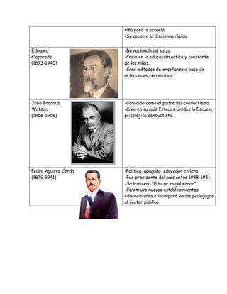 niño para la escuela.
                      -Se opuso a la disciplina rígida.


Edouard               -De nacionalidad suiza.
Claparede             -Creía en la educación actica y constante
(1873-1940)           de los niños.
                      -Creo métodos de enseñanza a base de
                      actividades recreativas.




John Broadus          -Conocido como el padre del conductismo.
Watson                -Crea en su país Estados Unidos la Escuela
(1858-1958)           psicológica conductista.




Pedro Aguirre Cerda   -Político, abogado, educador chileno.
(1879-1941)           -Fue presidente del país entre 1938-1941.
                      -Su lema era “Educar es gobernar”
                      -Construyo nuevos establecimientos
                      educacionales e incorporó varios pedagogos
                      al sector público.
 