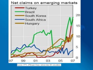 CARRY TRADE“Low Volatility” required. 	Exchange rate stability, reduces Risk appetite of investors“Interest Rate Arbitrage” 	differential Interest rate“Bad news is actually good news for Yen”	More depreciation of Yen