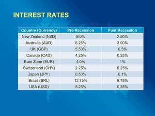 What led to Yen Carry Trade?Excess Domestic reserves.    (Mrs. Watanabe aka $15 trillion)External Asset /Liability structure of Japanese banks.Japan “Premium”Due to structural weakness of Japanese Banks  BOJ easy monetary policy(ZIRP).
