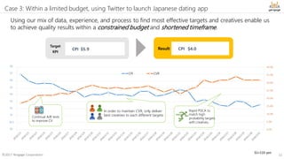 12
Case 3: Within a limited budget, using Twitter to launch Japanese dating app
12
$1=110 yen
Using our mix of data, experience, and process to find most effective targets and creatives enable us
to achieve quality results within a constrained budget and shortened timeframe.
CPI $5.9 CPI $4.0
Target
KPI
Result
0.0%
5.0%
10.0%
15.0%
20.0%
25.0%
30.0%
35.0%
40.0%
¥0
¥100
¥200
¥300
¥400
¥500
¥600
¥700
¥800
¥900
CPI CVR
$8
$7
$6
$5
$4
$3
$2
$1
$0.5
$0
In order to maintain CVR, only deliver
best creatives to each different targetsContinual A/B tests
to improve CV
Rapid PDCA to
match high
probability targets
with creatives.
©2017 Yengage Corporation
 