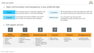 ©2017 Yengage Corporation 9
How we work
Consultant
We provide advice at each step along your path and
you enjoy the planning and execution your own way.
Media buyer You are good to go and just want
somebody to wrap-up things up for you?
No problem.
o Open communication and transparency in your preferred style.
Decide
the big picture
Strategy and
implementation
Getting the app ready Production Operations Campaign wrap-up
• Simple market
research
• Theme
• Direction
• Goal setting
• Target KPIs
• Campaign timeframe
• Budget
• Media mix
• App content
localization and
culturalization
• App store adjustment
• App store registry and
publishing
• Digital creative
• Traditional media
• Optimizing
• Reporting and
analytics
• Compile learnings
• Next stage planning
Partner We exchange opinions, build plans together, and
have some fun with us—most recommended.
Engineer
You provide the necessary details—we do the
rest. Sit back and enjoy the ride (omakase!).
o Full support services
 