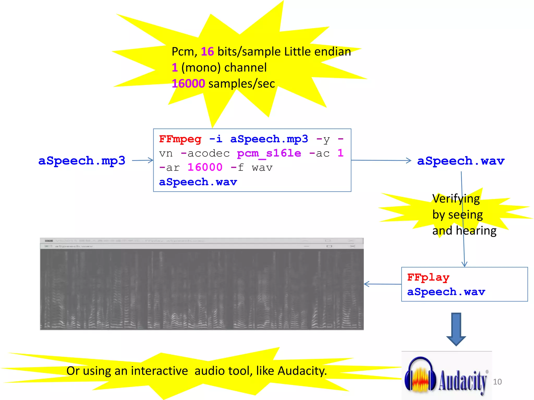 10
FFmpeg -i aSpeech.mp3 -y -
vn -acodec pcm_s16le -ac 1
-ar 16000 -f wav
aSpeech.wav
aSpeech.mp3 aSpeech.wav
Pcm, 16 bits/sample Little endian
1 (mono) channel
16000 samples/sec
FFplay
aSpeech.wav
Verifying
by seeing
and hearing
Or using an interactive audio tool, like Audacity.
 