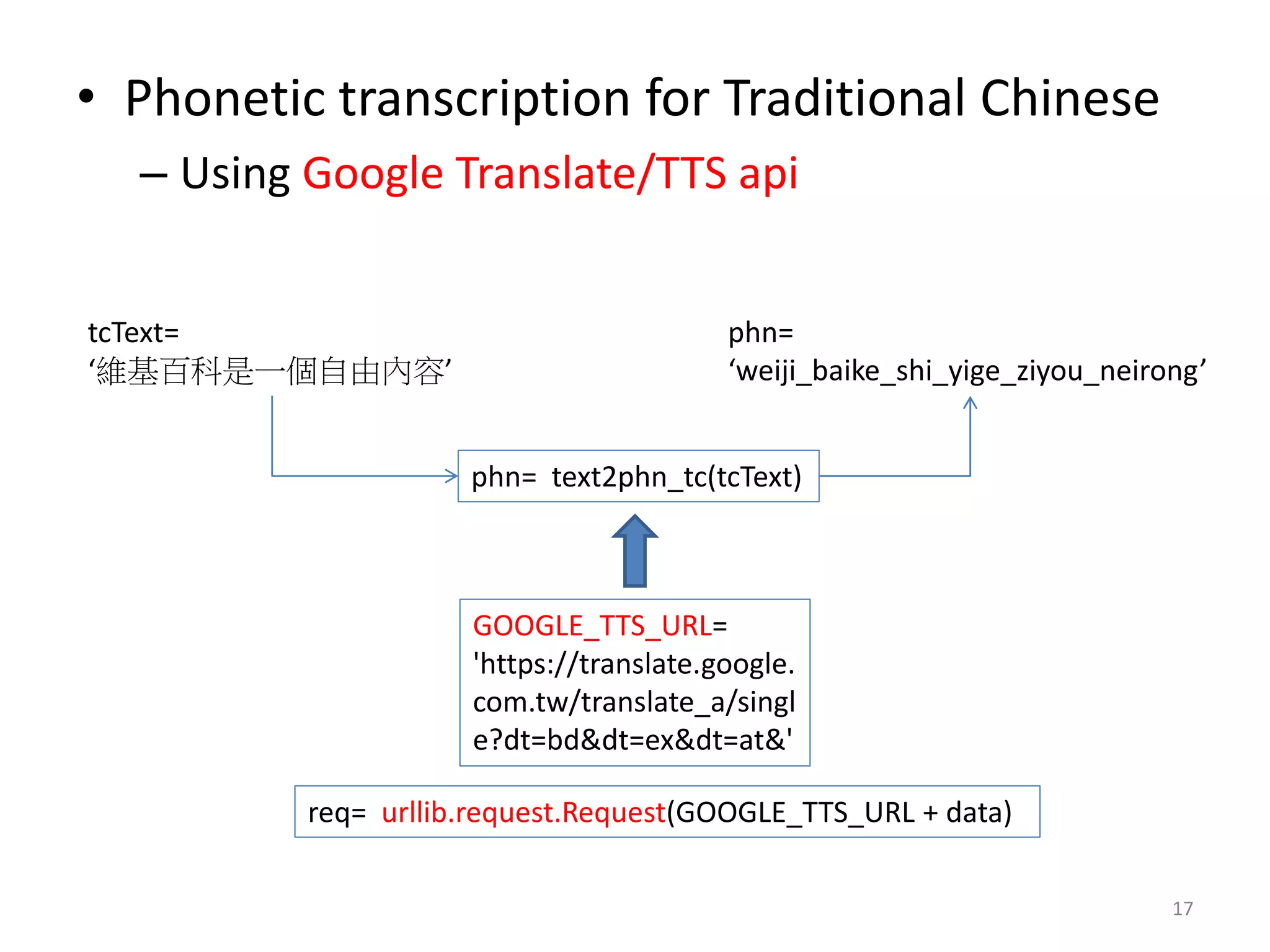 • Phonetic transcription for Traditional Chinese
– Using Google Translate/TTS api
17
phn= text2phn_tc(tcText)
tcText=
‘維基百科是一個自由內容’
phn=
‘weiji_baike_shi_yige_ziyou_neirong’
GOOGLE_TTS_URL=
'https://translate.google.
com.tw/translate_a/singl
e?dt=bd&dt=ex&dt=at&'
req= urllib.request.Request(GOOGLE_TTS_URL + data)
 
