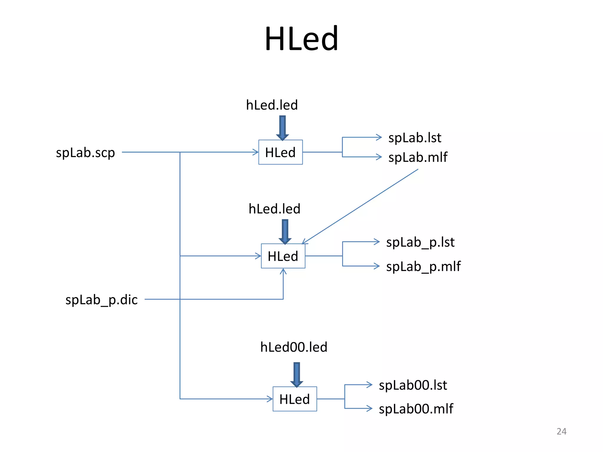 24
HLedspLab.scp spLab.mlf
spLab.lst
hLed.led
HLed
spLab00.mlf
spLab00.lst
hLed00.led
HLed
spLab_p.mlf
spLab_p.lst
hLed.led
spLab_p.dic
HLed
 