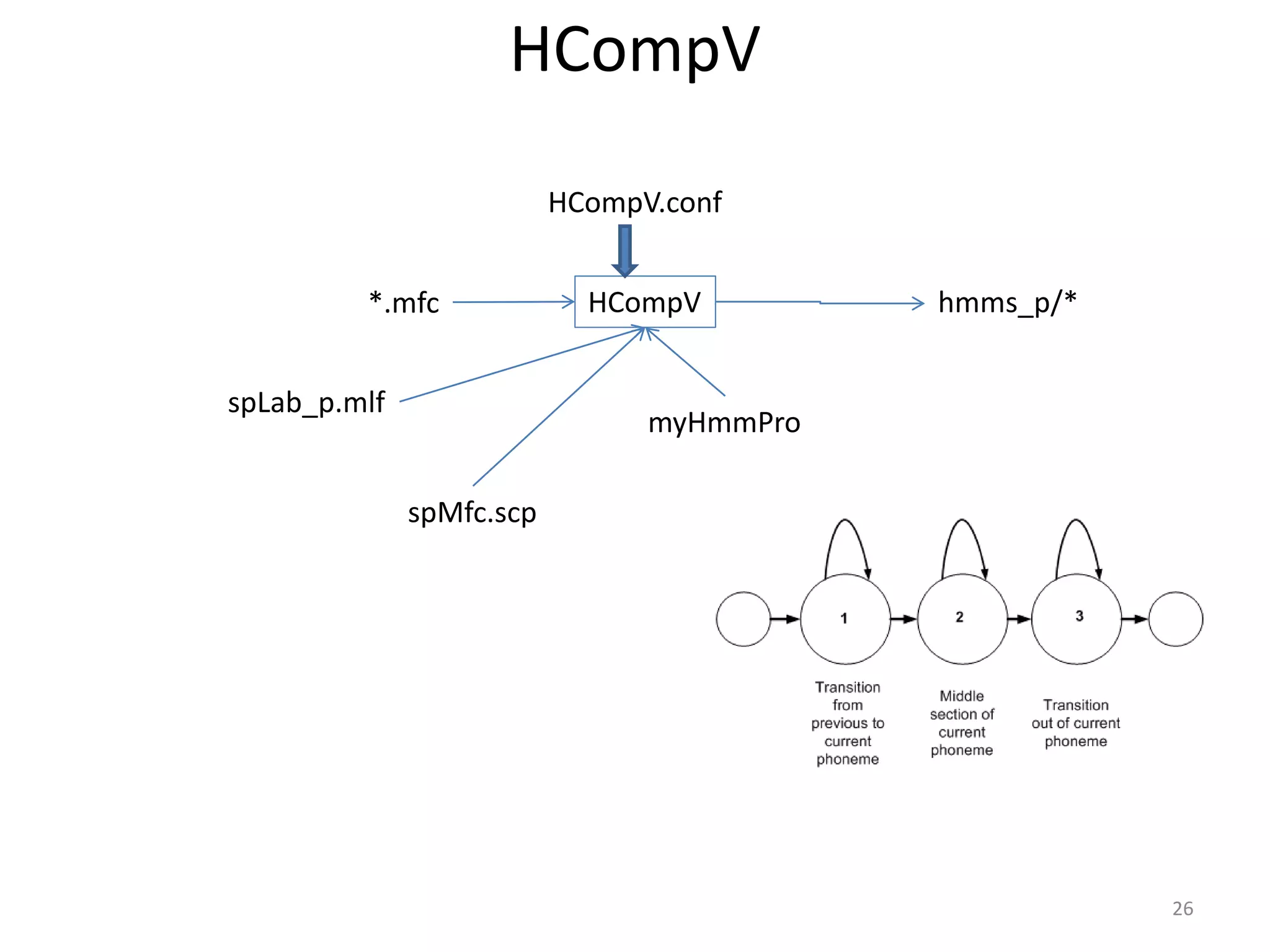 HCompV
26
HCompV
HCompV.conf
*.mfc hmms_p/*
spMfc.scp
spLab_p.mlf
myHmmPro
 