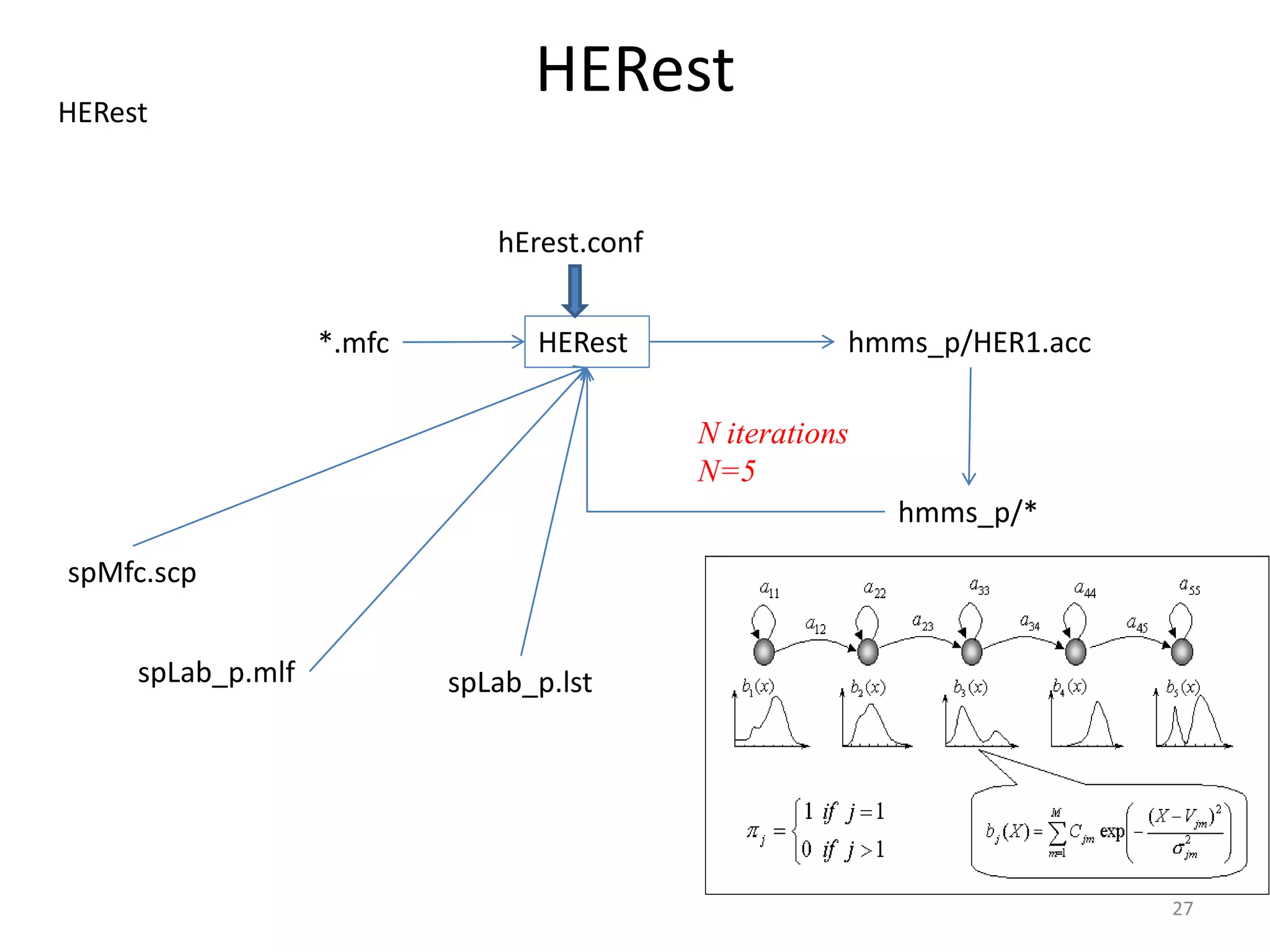 HERest
27
HERest
hErest.conf
*.mfc
hmms_p/*
spMfc.scp
spLab_p.mlf spLab_p.lst
hmms_p/HER1.acc
N iterations
N=5
HERest
 
