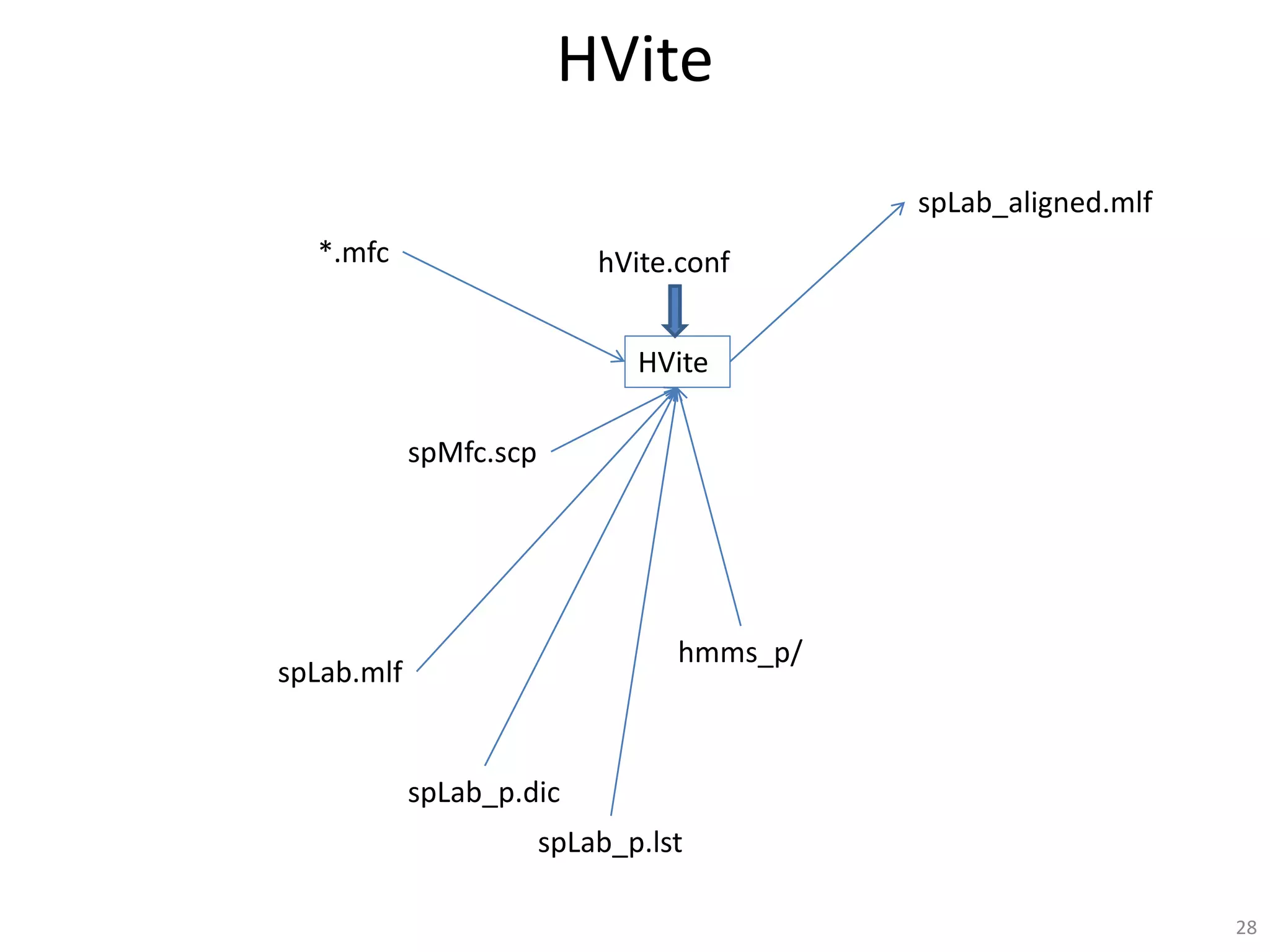 HVite
28
HVite
hVite.conf*.mfc
spMfc.scp
spLab_p.lst
spLab_aligned.mlf
spLab.mlf
spLab_p.dic
hmms_p/
 
