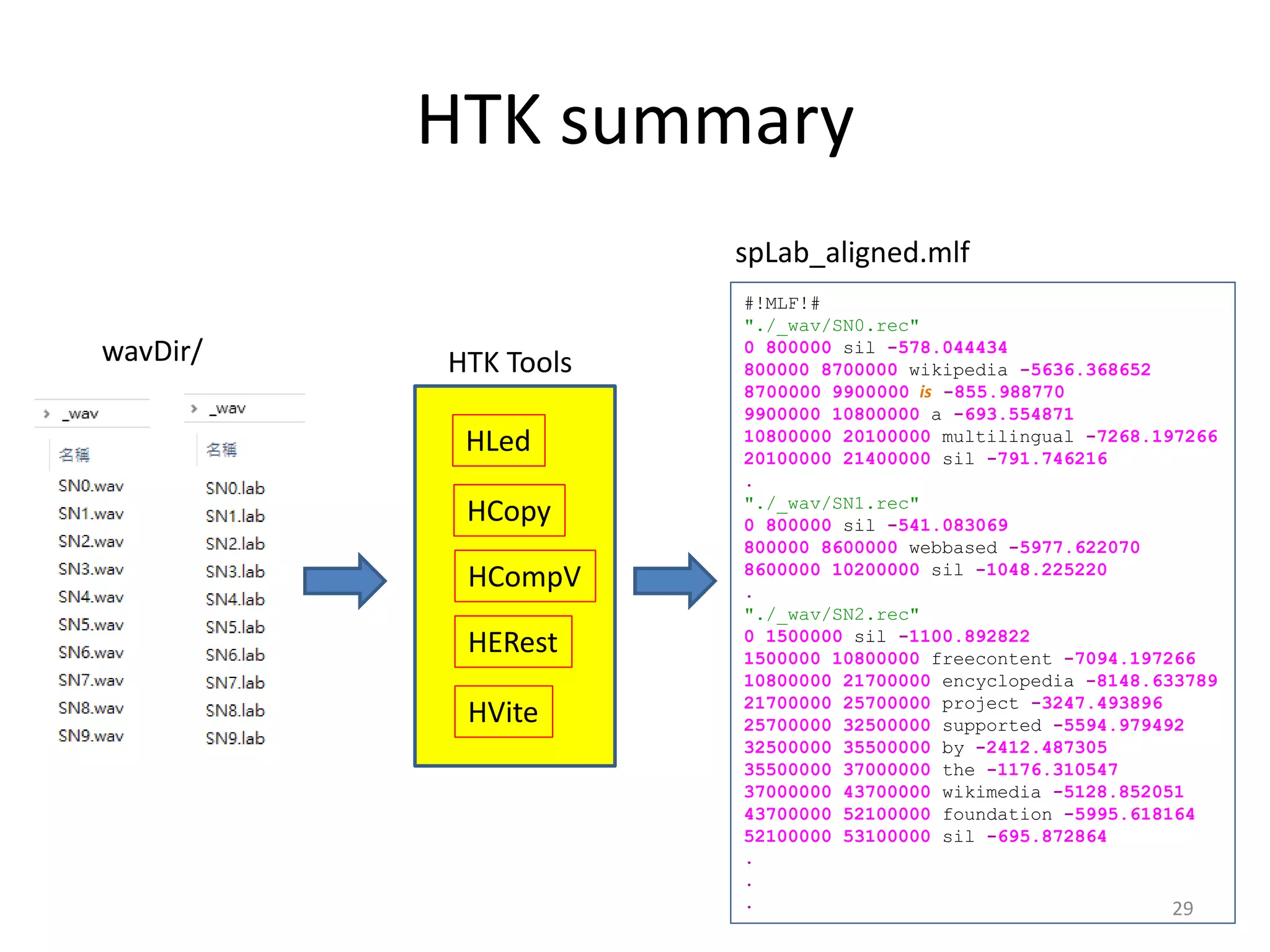 HTK summary
29
HLed
HCopy
HCompV
HERest
HVite
HTK Tools
#!MLF!#
"./_wav/SN0.rec"
0 800000 sil -578.044434
800000 8700000 wikipedia -5636.368652
8700000 9900000 is -855.988770
9900000 10800000 a -693.554871
10800000 20100000 multilingual -7268.197266
20100000 21400000 sil -791.746216
.
"./_wav/SN1.rec"
0 800000 sil -541.083069
800000 8600000 webbased -5977.622070
8600000 10200000 sil -1048.225220
.
"./_wav/SN2.rec"
0 1500000 sil -1100.892822
1500000 10800000 freecontent -7094.197266
10800000 21700000 encyclopedia -8148.633789
21700000 25700000 project -3247.493896
25700000 32500000 supported -5594.979492
32500000 35500000 by -2412.487305
35500000 37000000 the -1176.310547
37000000 43700000 wikimedia -5128.852051
43700000 52100000 foundation -5995.618164
52100000 53100000 sil -695.872864
.
.
.
spLab_aligned.mlf
wavDir/
 