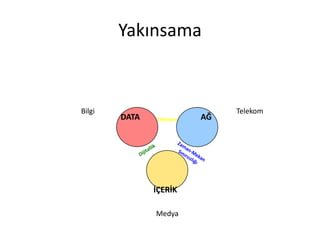 Yakınsama


Bilgi                            Telekom
        DATA    Etkileşim   AĞ
                 Siber
                 Mekan




               İÇERİK

               Medya
 