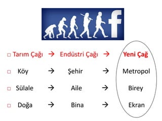    Tarım Çağı  Endüstri Çağı    Yeni Çağ

    Köy          Şehir          Metropol

   Sülale         Aile           Birey

    Doğa          Bina           Ekran
 