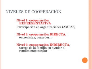 NIVELES DE COOPERACIÓN 
Nivel 1: cooperación 
REPRESENTATIVA 
Participación en organizaciones (AMPAS) 
Nivel 2: cooperación DIRECTA, 
entrevistas, acuerdos… 
Nivel 3: cooperación INDIRECTA, 
tareas de la familia en ayudar al 
rendimiento escolar 
 