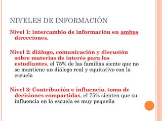 NIVELES DE INFORMACIÓN 
Nivel 1: intercambio de información en ambas 
direcciones. 
Nivel 2: diálogo, comunicación y discusión 
sobre materias de interés para los 
estudiantes, el 75% de las familias siente que no 
se mantiene un diálogo real y equitativo con la 
escuela 
Nivel 3: Contribución e influencia, toma de 
decisiones compartidas, el 75% sienten que su 
influencia en la escuela es muy pequeña 
 