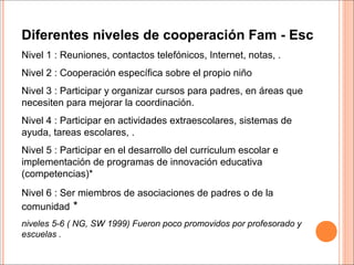 Diferentes niveles de cooperación Fam - Esc 
Nivel 1 : Reuniones, contactos telefónicos, Internet, notas, . 
Nivel 2 : Cooperación específica sobre el propio niño 
Nivel 3 : Participar y organizar cursos para padres, en áreas que 
necesiten para mejorar la coordinación. 
Nivel 4 : Participar en actividades extraescolares, sistemas de 
ayuda, tareas escolares, . 
Nivel 5 : Participar en el desarrollo del curriculum escolar e 
implementación de programas de innovación educativa 
(competencias)* 
Nivel 6 : Ser miembros de asociaciones de padres o de la 
comunidad * 
niveles 5-6 ( NG, SW 1999) Fueron poco promovidos por profesorado y 
escuelas . 
 