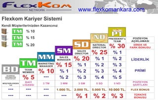 Flexkom Kariyer  Sistemi Kendi Müşterilerinizden Kazancınız www.flexkomankara.com % 10 % 15 % 20 