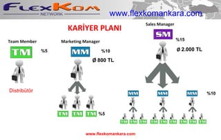 KARİYER PLANI %5 %10 %15 %5 %10 Sales Manager Ø   800 TL Ø  2.000 TL Marketing Manager Team Member www.flexkomankara.com Distribütör www.flexkomankara.com 