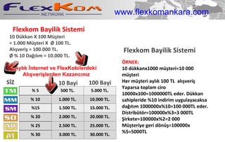 Flexkom Bayilik Sistemi Aylık İnternet ve FlexKobilerdeki  Alışverişlerden Kazancınız SİZ 10 Bayi 100 Bayi ÖRNEK: 10 dükkanx1000 müşteri=10 000 müşteri Her müşteri aylık 100 TL  alışveriş Yaparsa toplam ciro 10000x100=1000000TL eder. Dükkan sahipleride %10 indirim uygulayacaksa dağıtım 1000000x%10=100 000TL eder. Distribütör=100000x%3=3 000TL Şirkete=100000x%2=2 000 Müşteriye geri dönüş=100000x%5=5000TL Flexkom Bayilik Sistemi 10 Dükkan X 100 Müşteri  = 1.000 Müşteri X  Ø 100 TL. Alışveriş = 100.000 TL. Ø % 10 Dağılım = 10.000 TL. www.flexkomankara.com % 5 500 TL. 5.000 TL. % 10 1.000 TL. 10.000 TL. % 1 5 1. 500 TL. 1 5.000 TL. %  2 0 2 .000 TL. 2 0.000 TL. % 25 2.500 TL. 25.000 TL. % 30 3.000 TL. 30.000 TL. 