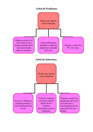 Árbol de Problemas



                            Piratas que operan
                             como empresas




Algunos usuarios se
 convierten en los           Crean millonarias
propios piratas de la       pérdidas a todas las       Infectan a todos los
  red ocasionando           empresas en mundo             PC con virus.
 daños a usuarios.               de la red.



                        Árbol de Soluciones




                          Piratas que operan
                           como empresas




                           Tratar de imponer       Preparar a todos los
Severos y drásticos        un mayor control        programas de la red
 castigos penales a          dentro de los         con antivirus y
estos infractores de            sistemas           localizadores de las
       la red.            informáticos de las      conexiones de los
                               empresas.           piratas.
 