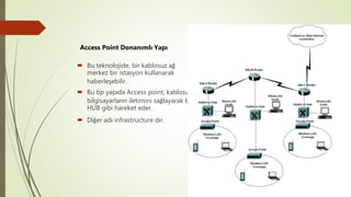  Bu teknolojide, bir kablosuz ağ
merkez bir istasyon kullanarak
haberleşebilir.
 Bu tip yapıda Access point, kablosuz
bilgisayarların iletimini sağlayarak bir
HUB gibi hareket eder.
 Diğer adı infrastructure dır.
Access Point Donanımlı Yapı
 