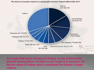 As is seen that share of import to Turkey is one of the lowest
amount among these countries so our target is to increase the
this low share of Turkey and to contribute the Poland’s import
volume.
 