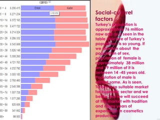 Social-culturel factors
Turkey’s population is
approximately 76 million now
and as is seen in the table
structure of Turkey’s
population is so young. If we
mention about the
population of sex,
population of female is
approximately 38 million
and 19 million of it is
between 14 -45 years old.
Population of male is almost
same. As is seen, Turkey is so
suitable market for cosmetic
sector and we belive that
we will succeed at this
market with Tradition and
many years of experience in
cosmetics production
Social-culturel
factors
Turkey’s population is
approximately 76 million
now and as is seen in the
table structure of Turkey’s
population is so young. If
we mention about the
population of sex,
population of female is
approximately 38 million
and 19 million of it is
between 14 -45 years old.
Population of male is
almost same. As is seen,
Turkey is so suitable market
for cosmetic sector and we
belive that we will succeed
at this market with tradition
and many years of
experience in cosmetics
production
 