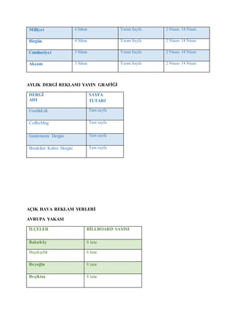 Milliyet 4 Sütun Yarım Sayfa 2 Nisan- 14 Nisan
Birgün 4 Sütun Yarım Sayfa 2 Nisan- 14 Nisan
Cumhuriyet 3 Sütun Yarım Sayfa 2 Nisan- 14 Nisan
Akşam 3 Sütun Yarım Sayfa 2 Nisan- 14 Nisan
AYLIK DERGİ REKLAMI YAYIN GRAFİĞİ
DERGİ
ADI
SAYFA
TUTARI
FoodinLife Tam sayfa
CoffeeMag Tam sayfa
Gastronomi Dergisi Tam sayfa
Breakfast Kahve Dergisi Tam sayfa
AÇIK HAVA REKLAM YERLERİ
AVRUPA YAKASI
İLÇELER BİLLBOARD SAYISI
Bakırköy 8 tane
Başakşehir 6 tane
Beyoğlu 8 tane
Beşiktaş 8 tane
 