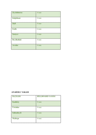 Zeytinburnu 4 tane
Kâğıthane 4 tane
Şişli 8 tane
Fatih 6 tane
Sarıyer 6 tane
Beylikdüzü 4 tane
Avcılar 6 tane
ANADOLU YAKASI
İLÇELER BİLLBOARD SAYISI
Kadıköy 8 tane
Üsküdar 8 tane
Sultanbeyli 5 tane
Maltepe 6 tane
 