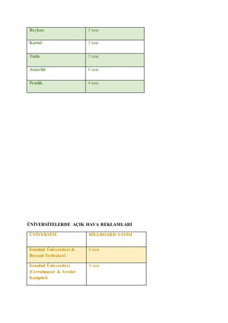 Beykoz 5 tane
Kartal 3 tane
Tuzla 3 tane
Ataşehir 6 tane
Pendik 4 tane
ÜNİVERSİTELERDE AÇIK HAVA REKLAMLARI
ÜNİVERSİTE BİLLBOARD SAYISI
İstanbul Üniversitesi &
Beyazıt Yerleşkesi
8 tane
İstanbul Üniversitesi
(Cerrahpaşa) & Avcılar
Kampüsü
8 tane
 