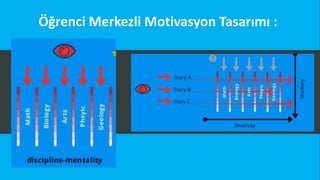 Öğrenci Merkezli Motivasyon Tasarımı :
 