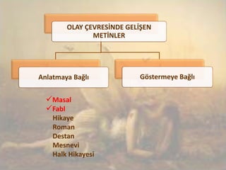 OLAY ÇEVRESİNDE GELİŞEN
METİNLER
Anlatmaya Bağlı Göstermeye Bağlı
Masal
Fabl
Hikaye
Roman
Destan
Mesnevi
Halk Hikayesi
 