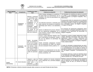 REPÚBLICA DE COLOMBIA
MINISTERIO DE EDUCACIÓN NACIONAL
EVALUACIÓN ANUAL DE DESEMPEÑO LABORAL
DOCENTES Y DIRECTIVOS DOCENTES DECRETO LEY 1278 DE 2002
NOTA: El docente o directivo docente evaluado debe conservar una copia firmada de este Anexo.
Competencias funcionales
Área de gestión
Competencia
Contribución indivi-
dual
Criterios de evaluación Evidencias del proceso de evaluación
Área %
Pedagógica y
Didáctica
Estimula y promueve
un aprendizaje signi-
ficativo y un apoyo
útil, utilice modelos
pedagógicos en la
planificación e im-
plementación de
estrategias adapta-
das a las característi-
cas únicas de los
estudiantes y el con-
texto de la institución.
Utiliza variadas estrategias de enseñanza y
las ajusta según las características, las ne-
cesidades y los ritmos de aprendizaje de los
estudiantes. (7)
Usa diferentes escenarios y ambientes para
poder potenciar los procesos de enseñanza
aprendizaje para motivar a los estudiantes.
(8)
Aporta a la definición del currículo, intercam-
bia sus experiencias pedagógicas con el
grupo docente y produce nuevos materiales
para la enseñanza. (9)
Las estrategias de enseñanza se aplican de acuerdo
a la edad y a las necesidades de aprendizaje del
grado de transición. (D) Registro Fotográfico. “Arte y
Matemáticas”.
Se aprovechan todos los escenarios de la institución
educativa como fuente primordial en el fortalecimiento
del proceso educativo a través de juegos tradiciona-
les y actividades Lúdicas. (D) Registro Fotográfico.
“El Juego y El Deporte”
Se incorporan las experiencias pedagógicas dentro
de los procesos curriculares generando nuevas ex-
pectativas y el re significación del aprendizaje. (D)
Registro Fotográfico.
Evaluación del
aprendizaje
Ajustar las estrate-
gias de enseñanza a
la luz de los resulta-
dos de las evaluacio-
nes internas y exter-
nas de los estudian-
tes, evaluar el desa-
rrollo de habilidades y
niveles de aprendiza-
je.
Conoce y aplica diferentes métodos, técni-
cas e instrumentos de evaluación, coheren-
tes con los objetivos de aprendizaje del
currículo. (10)
Diseña actividades pedagógicas incluidas
las de recuperación con base a los resulta-
dos de la evaluación interna y externa. (11)
Promueve a la autoevaluación de los estu-
diantes e incentiva los desempeños sobresa-
lientes y excelentes. (12)
Teniendo en cuenta el modelo institucional se desa-
rrollaron diferentes instrumentos tales como fichas
significativas, salidas al tablero, transcripción del
tablero al cuaderno, en las cuales el niño y la niña
refuerzan los conocimientos. (D) Registro Fotográfico.
Fichas, Salida al tablero.
A través de actividades complementarias que permi-
ten el refuerzo de los conocimientos del niño y la niña
y el acompañamiento de los padres de familia se
garantiza la nivelación del conocimiento de los meno-
res. (D) Registro Fotográfico. “Acompañamiento Pa-
dres”.
Se propician estímulos a través de materiales lúdicos
en las diferentes actividades (Aplausos, carita feliz,
izada de bandera, etc.). (D) Mención de Honor.
Gestión
Administrativa
15 Uso de recursos
.Disponer y velar los
recursos que la Insti-
tución pone a su
disposición, y velar
por que la comunidad
Prevee y gestiona los recursos necesarios
para el desarrollo de su actividad pedagógi-
ca. (13)
Planifica y reúne los materiales y recursos necesarios
para el desarrollo de las diferentes actividades de
acuerdo al plan de aula. (D) Solicitud de Material
Didáctico.
 