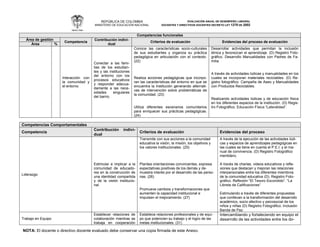 REPÚBLICA DE COLOMBIA
MINISTERIO DE EDUCACIÓN NACIONAL
EVALUACIÓN ANUAL DE DESEMPEÑO LABORAL
DOCENTES Y DIRECTIVOS DOCENTES DECRETO LEY 1278 DE 2002
NOTA: El docente o directivo docente evaluado debe conservar una copia firmada de este Anexo.
Competencias funcionales
Área de gestión
Competencia
Contribución indivi-
dual
Criterios de evaluación Evidencias del proceso de evaluación
Área %
Interacción con
la comunidad y
el entorno
Conectar a las fami-
lias de los estudian-
tes y las instituciones
del entorno con los
procesos educativos
y responder adecua-
damente a las nece-
sidades singulares
del barrio.
Conoce las características socio-culturales
de sus estudiantes y organiza su práctica
pedagógica en articulación con el contexto.
(22)
Realiza acciones pedagógicas que incorpo-
ran las características del entorno en que se
encuentra la Institución generando alternati-
vas de intervención sobre problemáticas de
la comunidad. (23)
Utiliza diferentes escenarios comunitarios
para enriquecer sus prácticas pedagógicas.
(24)
Desarrollar actividades que permitan la inclusión
étnica y favorezcan el aprendizaje. (D) Registro Foto-
gráfico. Desarrollo Manualidades con Padres de Fa-
milia
A través de actividades lúdicas y manualidades en los
cuales se incorporan materiales reciclables. (D) Re-
gistro fotográfico. Campaña de Aseo y Manualidades
con Productos Reciclables.
Realizando actividades lúdicas y de educación física
en los diferentes espacios de la institución. (D) Regis-
tro Fotográfico. Educación Física “Lateralidad”.
Competencias Comportamentales
Competencia
Contribución indivi-
dual
Criterios de evaluación Evidencias del proceso
Liderazgo
Estimular e implicar a la
comunidad de educado-
res en la construcción de
una identidad compartida
y de la visión institucio-
nal.
Transmite con sus acciones a la comunidad
educativa la visión, la misión, los objetivos y
los valores institucionales. (25)
Plantea orientaciones convincentes, expresa
expectativas positivas de los demás y de-
muestra interés por el desarrollo de las perso-
nas. (26)
Promueve cambios y transformaciones que
aumenten la capacidad institucional e
Impulsen el mejoramiento. (27)
A través de la ejecución de las actividades lúdi-
cas y espacios de aprendizajes pedagógicas en
las cuales se tiene en cuenta el P.E.I. y el ma-
nual de convivencia. (D) Registro Fotográfico
mentidero.
A través de charlas, videos educativos y refle-
xiones que destacan y mejoran las relaciones
interpersonales entre los diferentes miembros
de la comunidad educativa (D). Registro Foto-
gráfico. Reflexión “El Tesoro Escondido”. “La
Libreta de Calificaciones”
Estimulando a través de diferentes propuestas
que conllevan a la transformación del desarrollo
académico, socio afectivo y psicosocial de los
niños y niñas (D) Registro Fotográfico. Inclusión
Banda de Paz.
Trabajo en Equipo
Establecer relaciones de
colaboración mientras se
trabaja en cooperación
Establece relaciones profesionales y de equi-
po que potencien su trabajo y el logro de las
metas institucionales. (31)
Intercambiando y fortaleciendo en equipo el
desarrollo de las actividades entre los do-
 