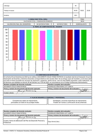 Liderazgo 99
Trabajo en equipo 98.99
Iniciativa 98.9
98.96 29.69
C. RESULTADO TOTAL (100%)
CALIFICACIÓN TOTAL = PONDERACIÓN PROMEDIOS
FINAL
98.55
VALORACIÓN FINAL DEL DESEMPEÑO NO SATISFACTORIO SATISFACTORIO SOBRESALIENTE X
III. PERFIL DE COMPETENCIAS DEL DOCENTE
IV. CONSTANCIA DE NOTIFICACIÓN
En la fecha 05 de Diciembre de 2022 se le notifica a NAVARRETE SOLIS YENNI PATRICIA el resultado total de la Evaluación Anual de
Desempeño de Docentes y Directivos Docentes correspondiente al año escolar 2022. Se le entrega copia del resultado y se le hace saber
que ante el mismo proceden los recursos de reposición y apelación, dentro de los cero (0) días hábiles siguientes a esta notificación, en
los términos que establece el artículo 36 del Decreto Ley 1278 de 2002, en concordancia con el Código Contencioso Administrativo.
RODRIGUEZ SINISTERRA LUCY JANETH
NAVARRETE SOLIS YENNI PATRICIA
Nombre completo del docente evaluado: Nombre completo del evaluador:
Ciudad y fecha:
Firma y número de documento del evaluador:
Firma y número de documento del docente evaluado:
Estrategias y acciones específicas de mejoramiento.
Pueden ser nuevas o continuación de las anteriores
V. PLAN DE DESARROLLO PERSONAL Y PROFESIONAL
Competencias objeto de mejoramiento,
priorizadas con base en los puntajes finales.
NAVARRETE SOLIS YENNI PATRICIA
Nombre completo del evaluador:
RODRIGUEZ SINISTERRA LUCY JANETH
Nombre completo del docente evaluado:
Firma y número de documento del docente evaluado: Firma y número de documento del evaluador:
Ciudad y fecha de elaboración del Plan de Desarrollo Personal y
Profesional:
Olaya Herrera (Nar) -
Humano - (10373,1.1) - Evaluacion Docentes y Directivos Docentes Protocolo III Página 2 de2
Olaya Herrera, Bocas de Satinga; Diciembre 05 de 2022
C.C. 59.672.797 C.C. 34.677.930
C.C. 59.672.797 C.C. 34.677.930
 