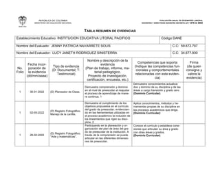REPÚBLICA DE COLOMBIA
MINISTERIO DE EDUCACIÓN NACIONAL
EVALUACIÓN ANUAL DE DESEMPEÑO LABORAL
DOCENTES Y DIRECTIVOS DOCENTES DECRETO LEY 1278 DE 2002
TABLA RESUMEN DE EVIDENCIAS
Establecimiento Educativo: INSTITUCION EDUCATIVA LITORAL PACIFICO Código DANE
Nombre del Evaluado: JENNY PATRICIA NAVARRETE SOLIS C.C: 59.672.797
Nombre del Evaluador: LUCY JANETH RODRIGUEZ SINISTERRA C.C: 34.677.930
No.
Folio
Fecha incor-
poración de
la evidencia
(dd/mm/aaaa)
Tipo de evidencia
(D: Documental; T:
Testimonial)
Nombre y descripción de la
evidencia
(Plan de trabajo, informe, ma-
terial pedagógico,
Proyecto de investigación,
certificación, encuesta, etc.)
Competencias que soporta
(Indique las competencias fun-
cionales y comportamentales
relacionadas con esta eviden-
cia)
Firma
(de quien
consigna y
valora la
evidencia)
1 30-01-2022 (D) Planeador de Clase.
Demuestra comprensión y dominio
en el nivel de preescolar al reajustar
el proceso de aprendizaje de mane-
ra continua. 1
Demuestra conocimientos actualiza-
dos y dominio de su disciplina y de las
áreas a cargo transición y grado cero
(Dominio Curricular)
1 02-05-2022
(D) Registro Fotográfico.
Manejo de la cartilla.
Demuestra el cumplimiento de los
objetivos propuestos en el currículo
del grado de preescolar, evidencian-
do en las herramientas utilizadas en
el proceso académico la inclusión de
los lineamientos que rigen su disci-
plina. 2
Aplica conocimientos, métodos y he-
rramientas propias de su disciplina en
los procesos académicos que dirige.
(Dominio Curricular)
1 26-02-2022
(D) Registro Fotográfico.
“Arte y matemáticas”.
Participando en la planeación y or-
ganización del plan de área del gra-
do de preescolar de la institución. A
través de la comprensión se puede
articular en las diferentes dimensio-
nes de preescolar.
Conoce el currículo y establece cone-
xiones que articulan su área y grado
con otras áreas y grados.
(Dominio Curricular)
 