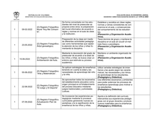 REPÚBLICA DE COLOMBIA
MINISTERIO DE EDUCACIÓN NACIONAL
EVALUACIÓN ANUAL DE DESEMPEÑO LABORAL
DOCENTES Y DIRECTIVOS DOCENTES DECRETO LEY 1278 DE 2002
1 09-02-2022
(D) Registro Fotográfico.
Mural “Hoy Me Compor-
te”.
De forma concertada con los estu-
diantes del nivel de preescolar se
propone entre otros, la preparación
del mural informativo de acuerdo a
reglas y normas en el aula de clase
y la institución.
Establece y socializa en clase reglas,
normas y rutinas consistentes de con-
vivencia en el aula, y consecuencias
del comportamiento de los estudian-
tes.
(Planeación y Organización Acadé-
mica).
1 23-05-2022
(D) Registro Fotográfico.
Árbol genealógico.
Preparación de la clase por medio
de diferentes actividades pedagógi-
cas como herramientas que captan
la atención de los niños y niñas fo-
mentando la disciplina.
Tiene dominio de grupo y mantiene la
disciplina en el aula sin acudir al mal-
trato físico o psicológico.
(Planeación y Organización Acadé-
mica).
1 10-06-2022
(D) Registro Fotográfico.
Ambientación del Aula.
Mediante la decoración del grado de
preescolar de acuerdo a la edad de
los niños y niñas, se busca crear un
entorno que estimule su proceso
académico.
Mantiene un ambiente organizado de
trabajo.
(Planeación y Organización Acadé-
mica).
1 05-08-2022
(D) Registro Fotográfico.
“Arte y Matemáticas”.
Se aplican estrategias de enseñanza
teniendo en cuenta la edad y las
necesidades de aprendizaje del niño
y la niña.
Utiliza variadas estrategias de ense-
ñanza y las ajusta según las caracte-
rísticas, las necesidades y los ritmos
de aprendizaje de los estudiantes.
(Pedagógica y Didáctica).
1 22-08-2022
(D) Registro Fotográfico.
“El Juego y El Deporte”
Se aprovechan todos los escenarios
del establecimiento educativo como
origen principal en el fortalecimiento
del proceso educativo mediante
juegos tradicionales y actividades
Lúdicas.
Usa diferentes escenarios y ambientes
para poder potenciar los procesos de
enseñanza aprendizaje para motivar a
los estudiantes.
(Pedagógica y Didáctica).
1 07-09-2022
(D) Registro Fotográfico.
Actualización Plan de
Aula.
Se incorporan las experiencias pe-
dagógicas mediante lo procesos
curriculares generando nuevas ex-
pectativas y la re significación de la
enseñanza de los niños y niñas.
Aporta a la definición del currículo,
intercambia sus experiencias pedagó-
gicas con el grupo docente y produce
nuevos materiales para la enseñanza.
(Pedagógica y Didáctica).
 