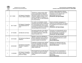 REPÚBLICA DE COLOMBIA
MINISTERIO DE EDUCACIÓN NACIONAL
EVALUACIÓN ANUAL DE DESEMPEÑO LABORAL
DOCENTES Y DIRECTIVOS DOCENTES DECRETO LEY 1278 DE 2002
1 23-11-2022
(D) Registro Fotográfico.
Fichas, Salida al tablero.
Teniendo en cuenta el plan institu-
cional se desarrollaron diferentes
herramientas tales como fichas sig-
nificativas, salidas al tablero, trans-
cripción del tablero al cuaderno, en
las cuales el niño y la niña refuerzan
los conocimientos.
Conoce y aplica diferentes métodos,
técnicas e instrumentos de evaluación,
coherentes con los objetivos de
aprendizaje del currículo.
(Evaluación del Aprendizaje).
1 09-11-2022
(D) Registro Fotográfico.
“Acompañamiento Pa-
dres”.
Por medio de actividades comple-
mentarias que permiten el repaso de
los conocimientos del niño y la niña
y el acompañamiento de los padres
de familia que garantiza la nivelación
del aprendizaje de los menores.
Diseña actividades pedagógicas in-
cluidas las de recuperación con base a
los resultados de la evaluación interna
y externa.
(Evaluación del Aprendizaje).
1 27-10-2022 (D) Mención de Honor.
Se propicia estimular en las diferen-
tes actividades a los niños y niñas
por medio de aplausos, carita feliz,
izada de bandera, etc.).
Promueve a la autoevaluación de los
estudiantes e incentiva los desempe-
ños sobresalientes y excelentes.
(Evaluación del Aprendizaje).
1 27-07-2022
(D) Solicitud de Material
Didáctico.
Planifica y reúne los materiales di-
dácticos necesarios para el desarro-
llo de las diferentes actividades de
acuerdo al grado de preescolar.
.
Prevee y gestiona los recursos nece-
sarios para el desarrollo de su activi-
dad pedagógica.
(Uso de Recursos).
1 22-04-2022
(D) Registro Fotográfico.
“Pintura y Trabajo en
Grupo”.
Al agrupar el manejo de los materia-
les en las actividades individuales,
grupales y distribuirlos de manera
equitativa para desarrollar las activi-
dades académicas.
Distribuye con eficiencia entre sus
estudiantes los recursos asignados.
(Uso de Recursos).
1 11-02-2022
(D) Registro Fotográfico.
Orden y Aseo En El Es-
pacio de Trabajo.
Recomendando el uso adecuado de
los muebles y el orden en los dife-
rentes espacios de los estableci-
mientos.
Promueve entre sus estudiantes el
buen manejo y uso racional de la in-
fraestructura y los recursos del esta-
blecimiento.
(Uso de Recursos).
 