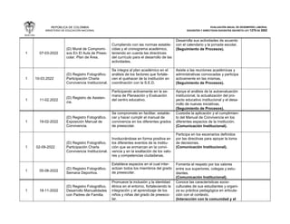 REPÚBLICA DE COLOMBIA
MINISTERIO DE EDUCACIÓN NACIONAL
EVALUACIÓN ANUAL DE DESEMPEÑO LABORAL
DOCENTES Y DIRECTIVOS DOCENTES DECRETO LEY 1278 DE 2002
1 07-03-2022
(D) Mural de Compromi-
sos En El Aula de Prees-
colar. Plan de Área.
Cumpliendo con las normas estable-
cidas y el cronograma académico,
teniendo en cuenta las directrices
del currículo para el desarrollo de las
actividades.
Desarrolla sus actividades de acuerdo
con el calendario y la jornada escolar.
(Seguimiento de Procesos).
1 10-03.2022
(D) Registro Fotográfico.
Participación Charla
Convivencia Institucional.
Se integra al plan académico en el
análisis de los factores que fortale-
cen el quehacer de la institución en
coordinación con la S.E.D.
Asiste a las reuniones académicas y
administrativas convocadas y participa
activamente en las mismas.
(Seguimiento de Procesos).
1 11-02.2022
(D) Registro de Asisten-
cia.
Participando activamente en la se-
mana de Planeación y Evaluación
del centro educativo.
Apoya el análisis de la autoevaluación
institucional, la actualización del pro-
yecto educativo institucional y el desa-
rrollo de nuevas iniciativas.
(Seguimiento de Procesos).
1 19-02-2022
(D) Registro Fotográfico.
Exposición Manual de
Convivencia.
Se compromete en facilitar, estable-
cer y hacer cumplir el manual de
convivencia en los diferentes grados
de preescolar.
Custodia la aplicación y el cumplimien-
to del Manual de Convivencia en los
diferentes espacios de la Institución.
(Comunicación Institucional).
1 02-09-2022
(D) Registro Fotográfico.
Participación Charla
Convivencia Institucional.
Involucrándose en forma positiva en
los diferentes eventos de la institu-
ción que se enmarcan en la convi-
vencia y en la exaltación de los valo-
res y competencias ciudadanas.
Participa en los escenarios definidos
por las directivas para apoyar la toma
de decisiones.
(Comunicación Institucional).
1 05-08-2022
(D) Registro Fotográfico.
Semana Deportiva.
Establece espacios en el cual inter-
actúan todos los miembros del grado
de preescolar.
Fomenta el respeto por los valores
entre sus superiores, colegas y estu-
diantes.
(Comunicación Institucional).
1 18-11-2022
(D) Registro Fotográfico.
Desarrollo Manualidades
con Padres de Familia.
Promueve la inclusión y la identidad
étnica en el entorno, fortaleciendo la
integración y el aprendizaje de los
niños y niñas del grado de preesco-
lar.
Conoce las características socio-
culturales de sus estudiantes y organi-
za su práctica pedagógica en articula-
ción con el contexto.
(Interacción con la comunidad y el
 