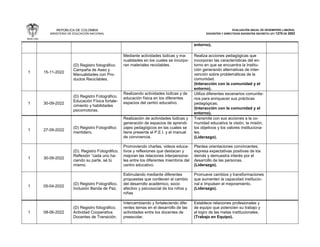 REPÚBLICA DE COLOMBIA
MINISTERIO DE EDUCACIÓN NACIONAL
EVALUACIÓN ANUAL DE DESEMPEÑO LABORAL
DOCENTES Y DIRECTIVOS DOCENTES DECRETO LEY 1278 DE 2002
entorno).
1 15-11-2022
(D) Registro fotográfico.
Campaña de Aseo y
Manualidades con Pro-
ductos Reciclables.
Mediante actividades lúdicas y ma-
nualidades en los cuales se incorpo-
ran materiales reciclables.
Realiza acciones pedagógicas que
incorporan las características del en-
torno en que se encuentra la Institu-
ción generando alternativas de inter-
vención sobre problemáticas de la
comunidad.
(Interacción con la comunidad y el
entorno).
1 30-09-2022
(D) Registro Fotográfico.
Educación Física fortale-
cimiento y habilidades
psicomotoras.
Realizando actividades lúdicas y de
educación física en los diferentes
espacios del centro educativo.
Utiliza diferentes escenarios comunita-
rios para enriquecer sus prácticas
pedagógicas.
(Interacción con la comunidad y el
entorno).
1 27-09-2022
(D) Registro Fotográfico
mentidero.
Realización de actividades lúdicas y
generación de espacios de aprendi-
zajes pedagógicos en las cuales se
tiene presente el P.E.I. y el manual
de convivencia.
Transmite con sus acciones a la co-
munidad educativa la visión, la misión,
los objetivos y los valores instituciona-
les.
(Liderazgo).
1 30-09-2022
(D). Registro Fotográfico.
Reflexión “cada uno ha-
ciendo su parte, sé tú
mismo.
Promoviendo charlas, videos educa-
tivos y reflexiones que destacan y
mejoran las relaciones interpersona-
les entre los diferentes miembros del
centro educativo.
Plantea orientaciones convincentes,
expresa expectativas positivas de los
demás y demuestra interés por el
desarrollo de las personas.
(Liderazgo).
1 05-04-2022
(D) Registro Fotográfico.
Inclusión Banda de Paz.
Estimulando mediante diferentes
propuestas que conllevan al cambio
del desarrollo académico, socio
afectivo y psicosocial de los niños y
niñas
Promueve cambios y transformaciones
que aumenten la capacidad institucio-
nal e Impulsen el mejoramiento.
(Liderazgo).
1 08-06-2022
(D) Registro fotográfico.
Actividad Cooperativa
Docentes de Transición.
Intercambiando y fortaleciendo dife-
rentes temas en el desarrollo de las
actividades entre los docentes de
preescolar.
Establece relaciones profesionales y
de equipo que potencien su trabajo y
el logro de las metas institucionales.
(Trabajo en Equipo).
 