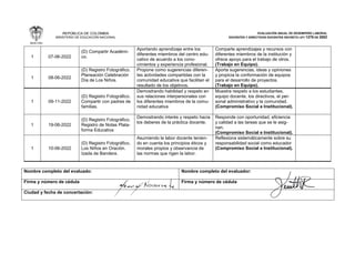 REPÚBLICA DE COLOMBIA
MINISTERIO DE EDUCACIÓN NACIONAL
EVALUACIÓN ANUAL DE DESEMPEÑO LABORAL
DOCENTES Y DIRECTIVOS DOCENTES DECRETO LEY 1278 DE 2002
1 07-06-2022
(D) Compartir Académi-
co.
Aportando aprendizaje entre los
diferentes miembros del centro edu-
cativo de acuerdo a los cono-
cimientos y experiencia profesional.
Comparte aprendizajes y recursos con
diferentes miembros de la institución y
ofrece apoyo para el trabajo de otros.
(Trabajo en Equipo).
1 08-06-2022
(D) Registro Fotográfico.
Planeación Celebración
Día de Los Niños.
Propone como sugerencias diferen-
tes actividades compartidas con la
comunidad educativa que facilitan el
resultado de los objetivos.
Aporta sugerencias, ideas y opiniones
y propicia la conformación de equipos
para el desarrollo de proyectos.
(Trabajo en Equipo).
1 09-11-2022
(D) Registro Fotográfico.
Compartir con padres de
familias.
Demostrando habilidad y respeto en
sus relaciones interpersonales con
los diferentes miembros de la comu-
nidad educativa
Muestra respeto a los estudiantes,
equipo docente, los directivos, el per-
sonal administrativo y la comunidad.
(Compromiso Social e Institucional).
1 19-06-2022
(D) Registro Fotográfico.
Registro de Notas Plata-
forma Educativa
Demostrando interés y respeto hacia
los deberes de la práctica docente.
Responde con oportunidad, eficiencia
y calidad a las tareas que se le asig-
nan.
(Compromiso Social e Institucional).
1 10-06-2022
(D) Registro Fotográfico.
Los Niños en Oración.
Izada de Bandera.
Asumiendo la labor docente tenien-
do en cuenta los principios éticos y
morales propios y observancia de
las normas que rigen la labor.
Reflexiona sistemáticamente sobre su
responsabilidad social como educador
(Compromiso Social e Institucional).
Nombre completo del evaluado: Nombre completo del evaluador:
Firma y número de cédula Firma y número de cédula
Ciudad y fecha de concertación:
Olaya Herrera, Bocas de Satinga; Diciembre 05 de 2022.
34.677.930
LUCY JANETH RODRIGUEZ SINISTERRA
59.672.797
YENNI PATRICIA NAVARRETE SOLÍS
 