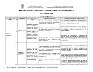 REPÚBLICA DE COLOMBIA
MINISTERIO DE EDUCACIÓN NACIONAL
EVALUACIÓN ANUAL DE DESEMPEÑO LABORAL
DOCENTES Y DIRECTIVOS DOCENTES DECRETO LEY 1278 DE 2002
NOTA: El docente o directivo docente evaluado debe conservar una copia firmada de este Anexo.
ANEXO 5. RESUMEN COMPETENCIAS, CONTRIBUCIONES, CRITERIOS Y EVIDENCIAS
DOCENTES DE AULA
Competencias funcionales
Área de gestión
Competencia
Contribución indivi-
dual
Criterios de evaluación Evidencias del proceso de evaluación
Área %
Gestión
Académica
40
Dominio Curri-
cular
Maneja las pautas del
sector educativo a
medida que aplica y
enseña el conoci-
miento de las áreas.
Implica conocer el
plan de estudios de la
escuela y el progra-
ma de estudio deta-
llado para cada de-
partamento a cargo.
Demuestra conocimientos actualizados y
dominio de su disciplina y de las áreas a
cargo transición y grado cero. (1)
Aplica conocimientos, métodos y herramien-
tas propias de su disciplina en los procesos
académicos que dirige. (2)
Conoce el currículo y establece conexiones
que articulan su área y grado con otras
áreas y grados. (3)
Con el desarrollo de las áreas se demuestra el cono-
cimiento y actualización en el aula permitiendo el
dominio en el grado de transición. (D)
En el desarrollo de la clase de transición se eviden-
cian los objetivos propuestos del currículo. (D) Regis-
tro Fotográfico. Niños y niñas identificando los con-
ceptos opuestos.
Participando en la planificación y organización del
plan de estudio de preescolar de la Institución. A
través del conocimiento se puede articular, evidenciar
las áreas de transición (D) Registro Fotográfico. “Arte
y matemáticas”.
Planeación y
Organización
Académica
Instaurar y conservar
ambientes de apren-
dizaje adecuados, y
organizar los proce-
sos de enseñanza-
aprendizaje del cu-
rrículo de acuerdo
con el proyecto edu-
cativo institucional.
Establece y socializa en clase reglas, nor-
mas y rutinas consistentes de convivencia
en el aula, y consecuencias del comporta-
miento de los estudiantes. (4)
Tiene dominio de grupo y mantiene la disci-
plina en el aula sin acudir al maltrato físico o
psicológico. (5)
Mantiene un ambiente organizado de traba-
jo. (6)
De manera concertada con los estudiantes del grado
de transición se propone entre otros, la elaboración
del mural informativo de acuerdo a reglas y normas
en el aula de clase. (D) Registro Fotográfico. Mural
“Hoy Me Comporte”.
Preparación de clase por medio de diferentes activi-
dades pedagógicas como herramientas que captan la
atención de los niños y niñas fomentando la discipli-
na. (D) Registro Fotográfico. Actividad El Friso.
A través de la ambientación del aula de clase de
acuerdo a la edad de los niños y niñas se busca crear
un espacio que estimule su aprendizaje. (D) Registro
Fotográfico. Ambientación del Aula de Preescolar.
 