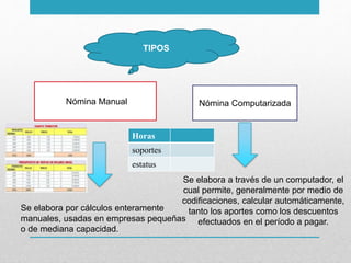 TIPOS
Nómina Manual Nómina Computarizada
Se elabora por cálculos enteramente
manuales, usadas en empresas pequeñas
o de mediana capacidad.
Se elabora a través de un computador, el
cual permite, generalmente por medio de
codificaciones, calcular automáticamente,
tanto los aportes como los descuentos
efectuados en el período a pagar.
Horas
soportes
estatus
 